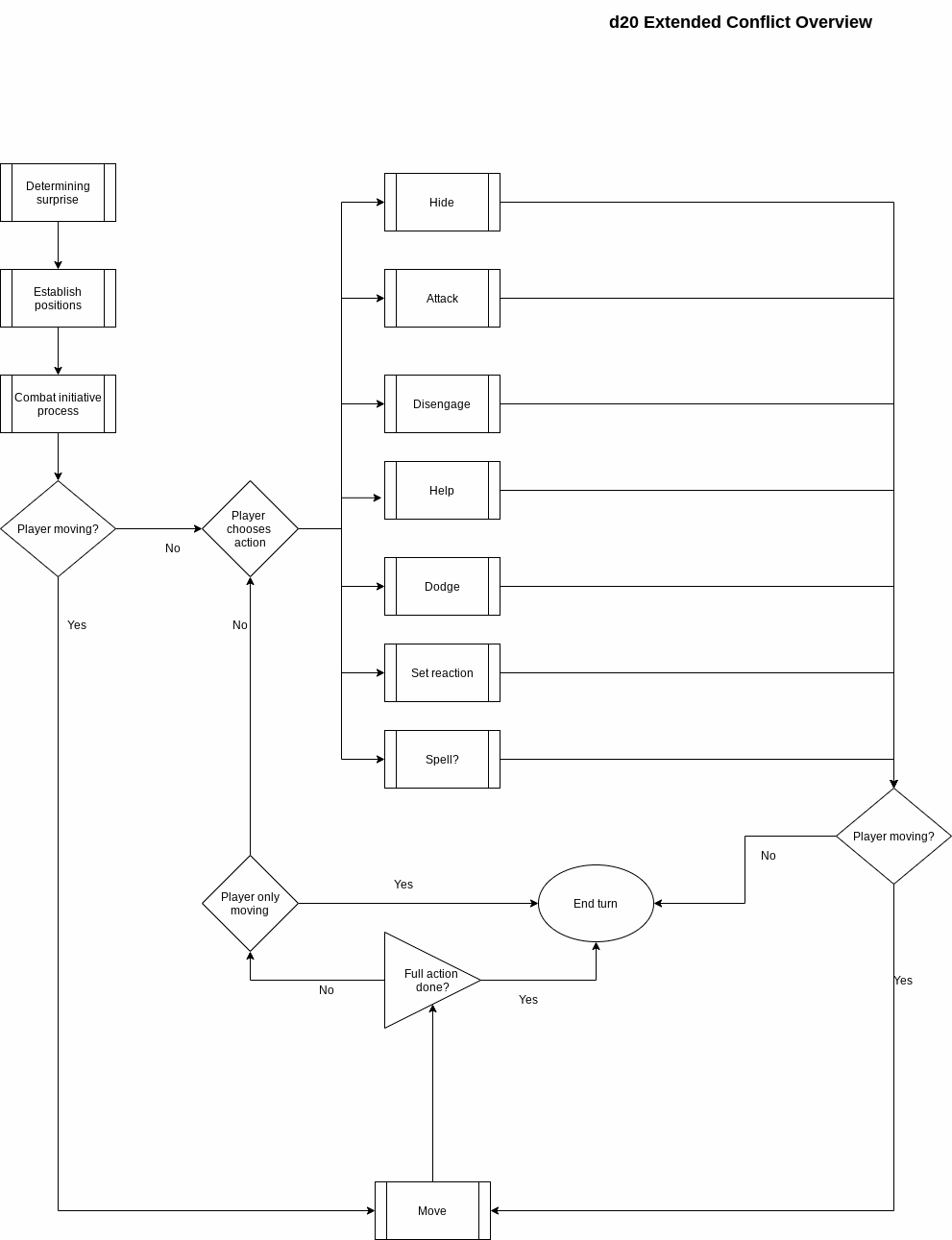 project_ilmatar_phase2_flowchart_d20ExtendedConflictOverview_20210227_A.png